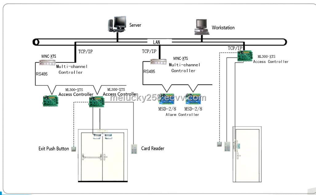 access control panel factory