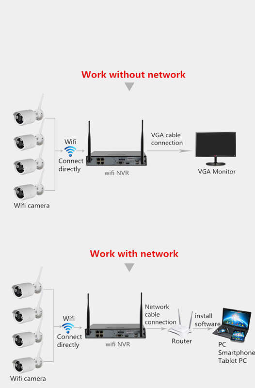 WiFiipcamerawithNVRKit720PWifiipcamera4ch24GwirelessNVRwithorwonetworkworkable