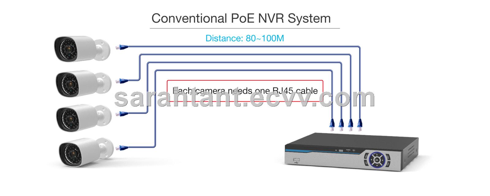 PoC EoC IP Cameras NVR Security CCTV Kit