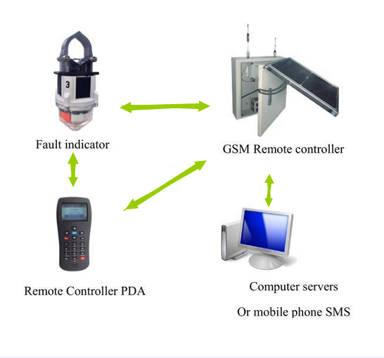 Remote Wireless Communication Terminal of Overhead Type Earth and Short Circuit Fault Indicator