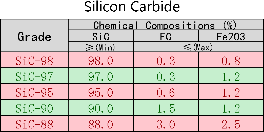 High quality and competitive price Black Green Silicon Carbide SiC