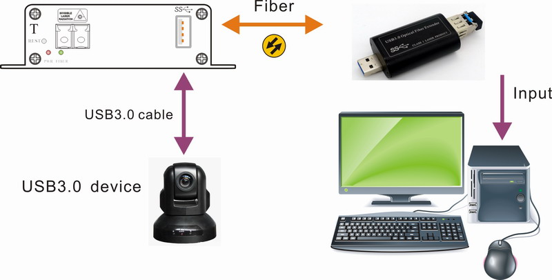 SuperSpeed USB30 over Optic fiber ExtenderUSB30 to fiber converter