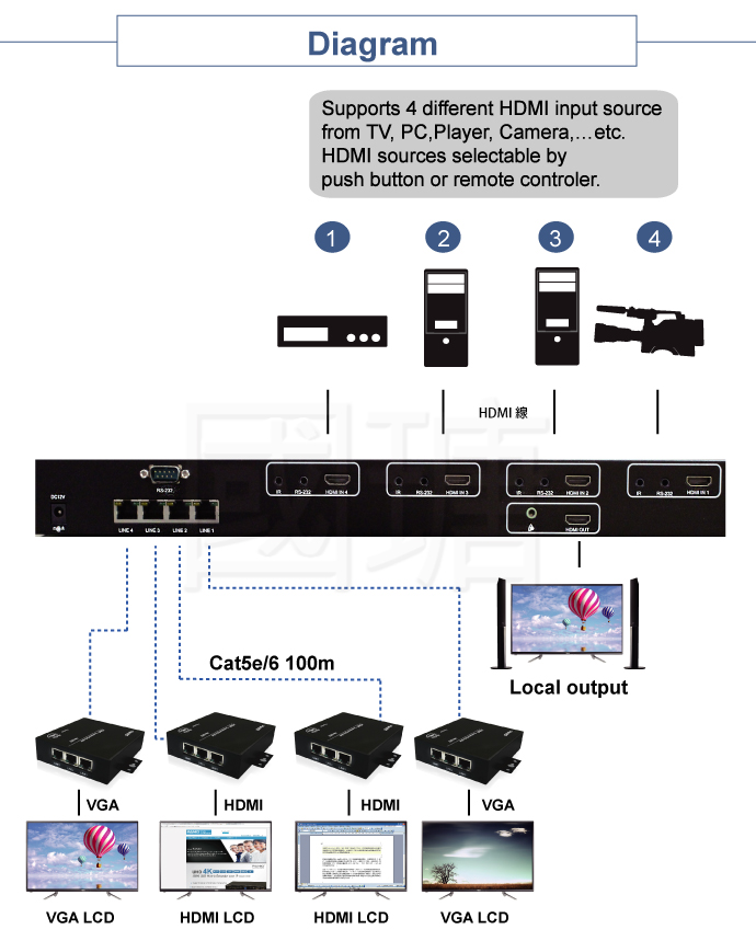 4x4 HDMI Matrix switch over IP extender Taiwan
