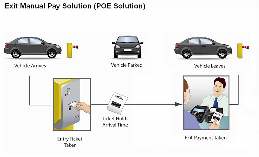 OffStreet Parking Solutions For Automatic Parking Management System