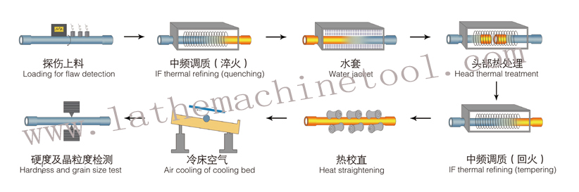 High Efficiency pipe thickening machine for Upset Forging of Oil drill pipe