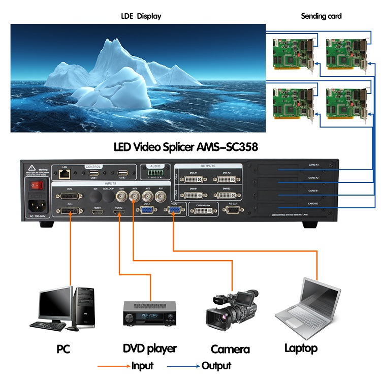 SC358 support linsn ts802d nova msd300 colorlight s2 4k video matrix switcher as vdwall lvp608 lvp609 video processor