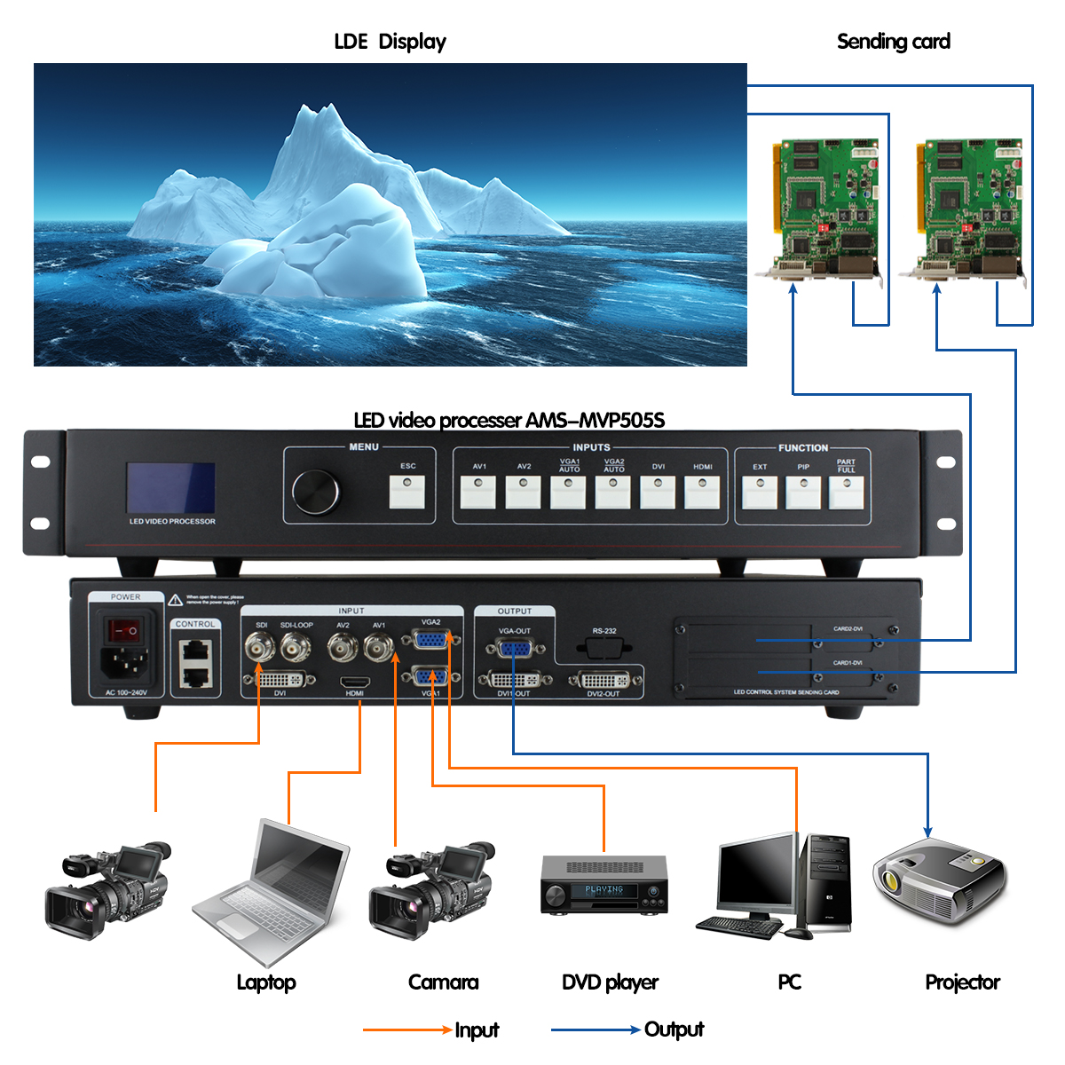 AMSMVP505S multimedia digital signal video processor supports CVBS DVI VGA HDMI SDI for large LED video wall