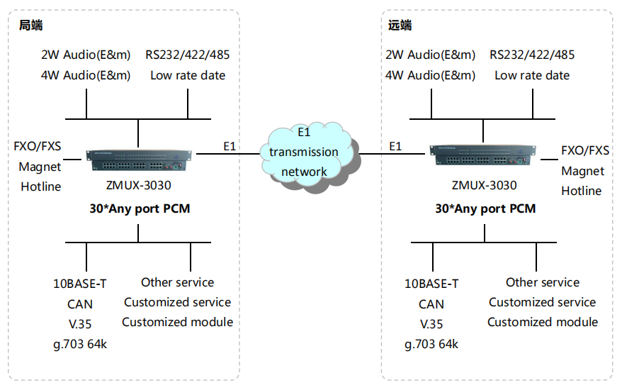 31 ch PCM integrated multiplexingZMUX3030