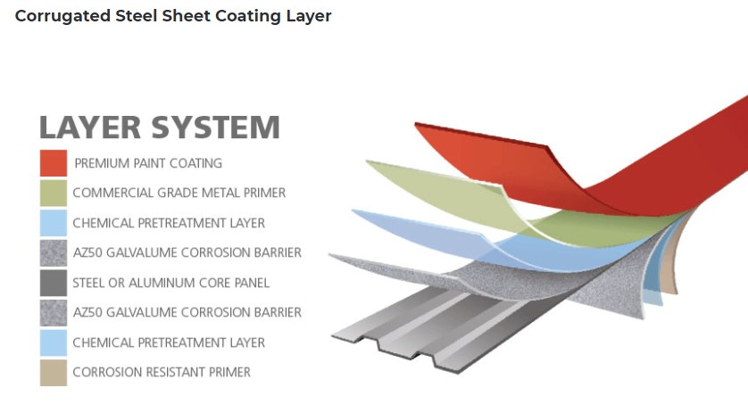 PrePainted Roofing Sheets Price
