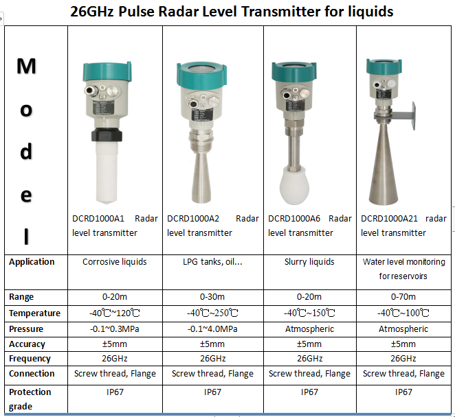 120GHz FMCW radar level transmitter 0150m for liquids or solids tanks