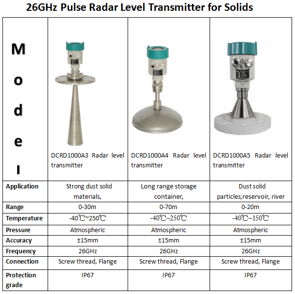 Smart OEM 26GHz pulse radar level transmitter gauge from level instruments factory