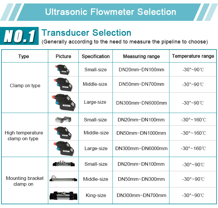 Clamp on flow meter portable ultrasonic flowmeter