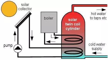 Split pressurized solar water heating system with flat solar panels