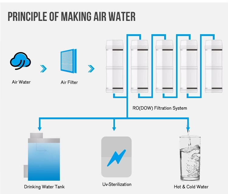 Air Water Generator Atmospheric Water Generator 5000LDay
