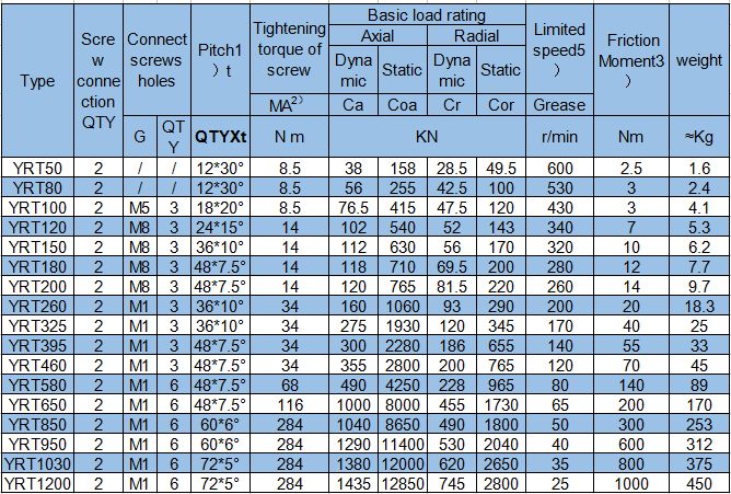 YRT650 Rotary table bearingsYRT650 Axial and Radial bearings