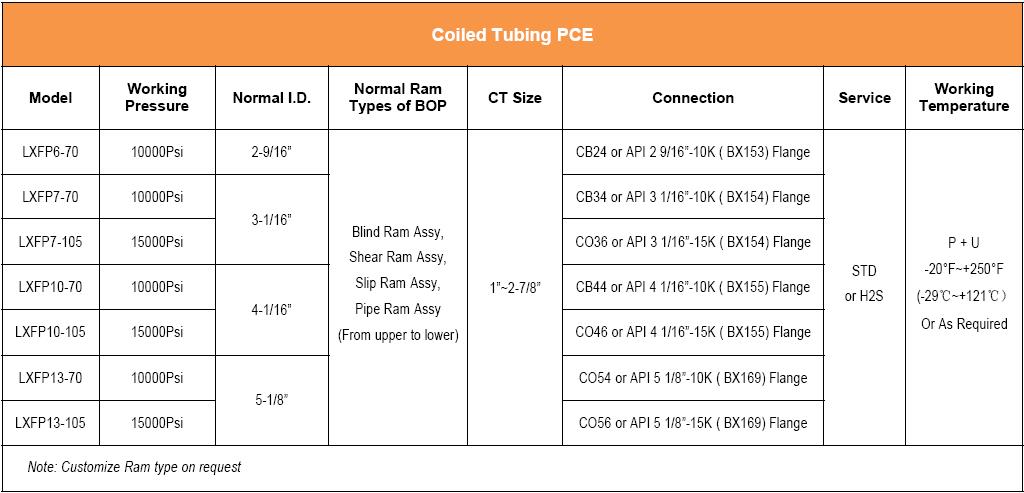 Coiled Tubing PCE Sheet