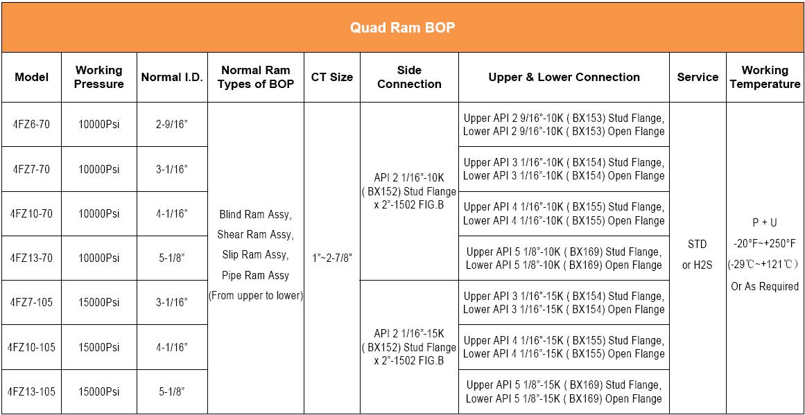 Quad Ram BOP Sheet