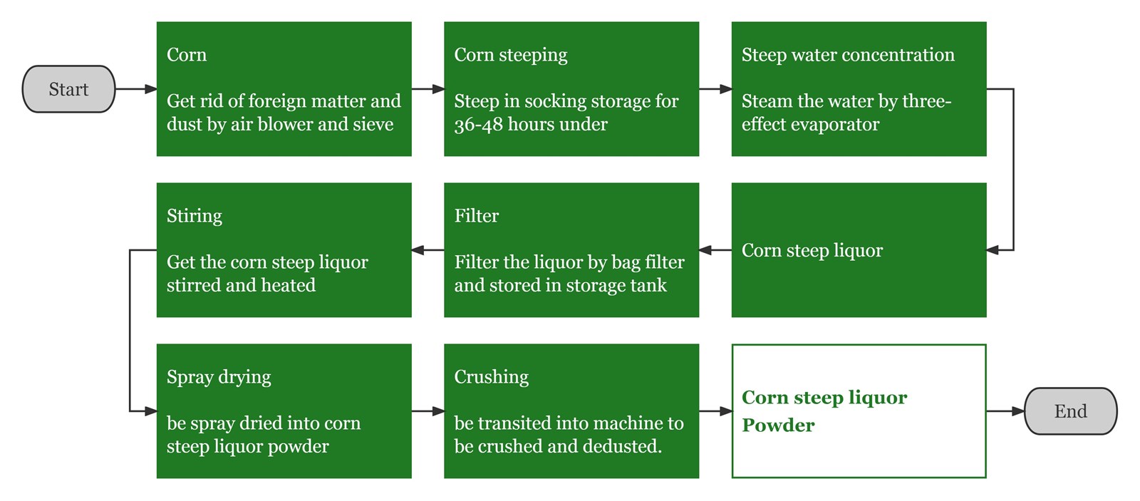Corn Steep Liquor Powder Organic water soluble material