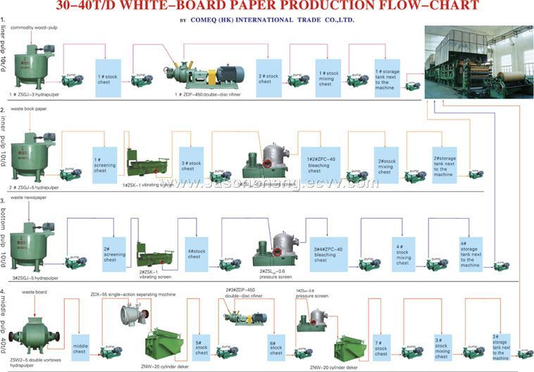 Paper production line