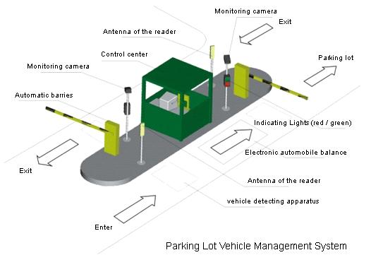 RFID Automatic Parking Lot from China Manufacturer, Manufactory ...