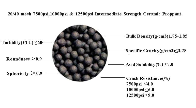 used in the oil and shale gas oil fracturing proppant ball