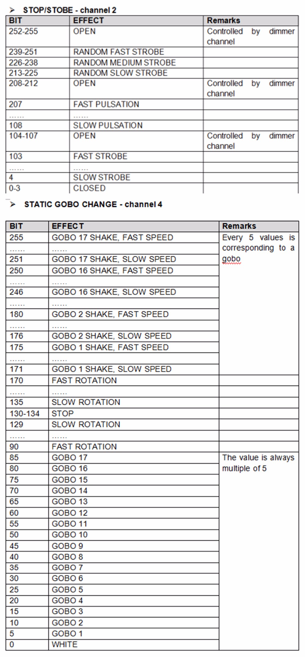 5R Gobos channel