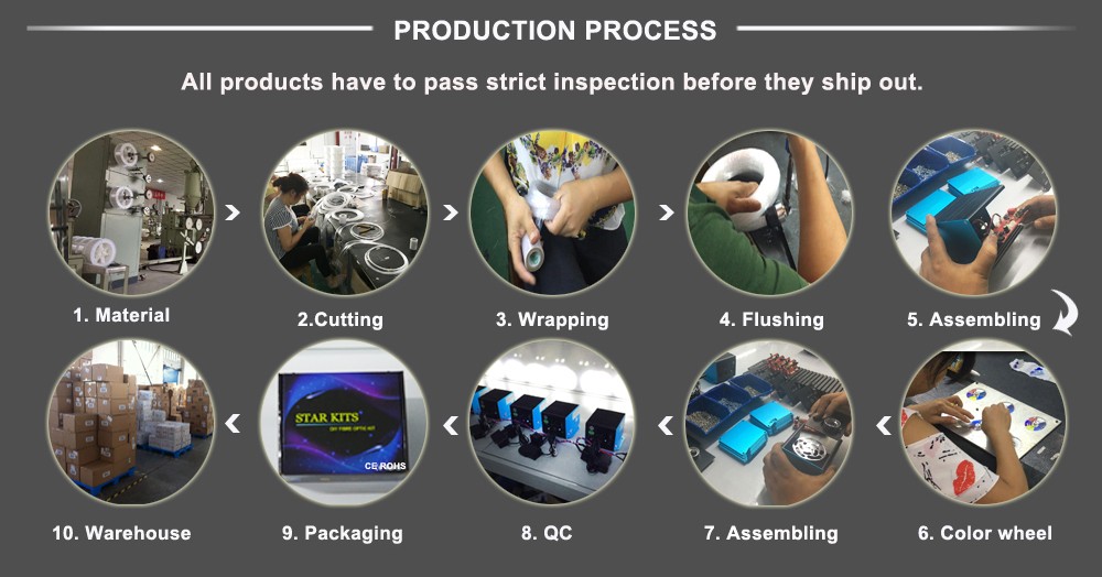 production process