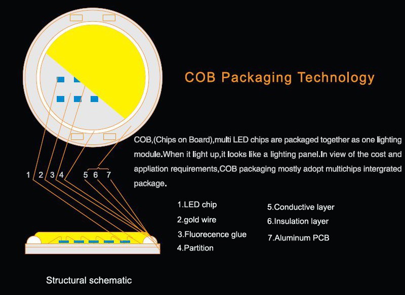 COB explaination