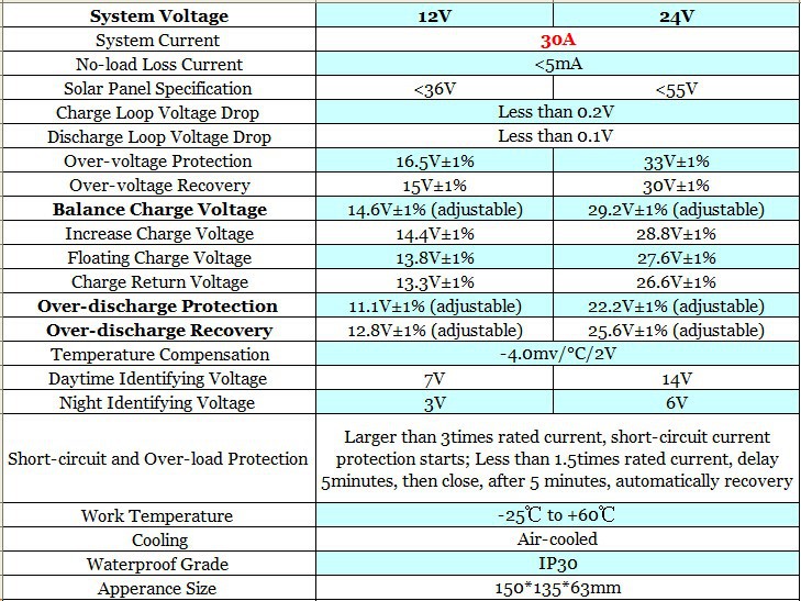 30A 12V 24V