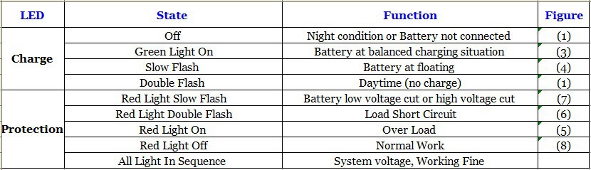 LED Instruction