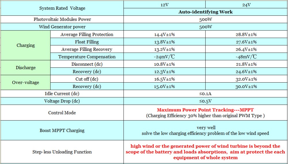 500W Wind+500W Solar