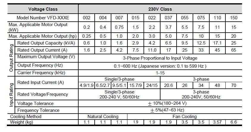 VFD-E 220V