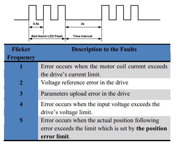 FAULT ALARM