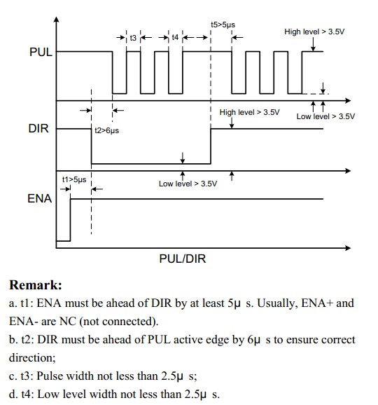 SEQUENCE OF CONTROL SIGNAL