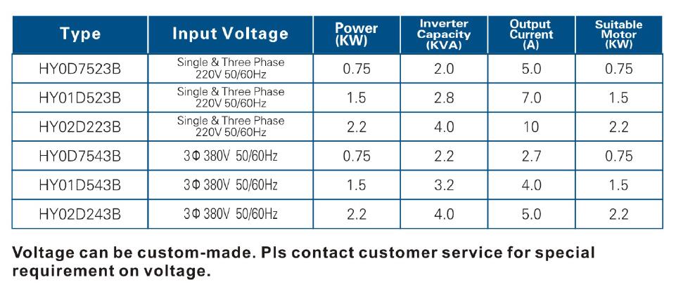 0.75-2.2kw