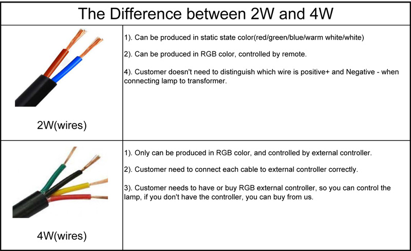 The Difference between 2W and 4W