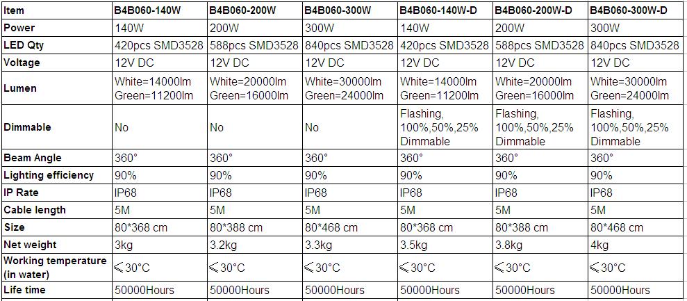 parameter of LED fishing lights 140W
