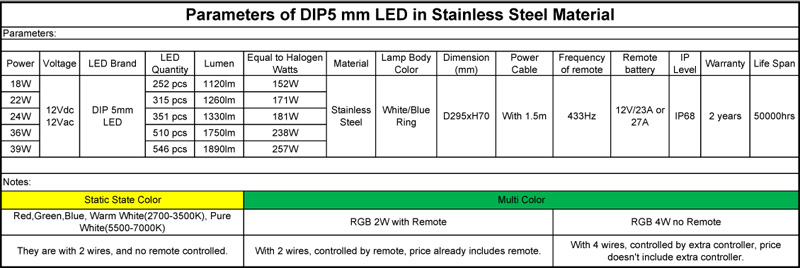 Parameters of DIP5 mm LED in Stainless Steel Material