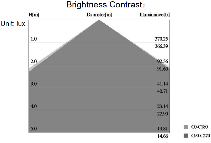 LEDSpotlight21V25V350mALEDModuleLampGNHCOBMD9WCOB