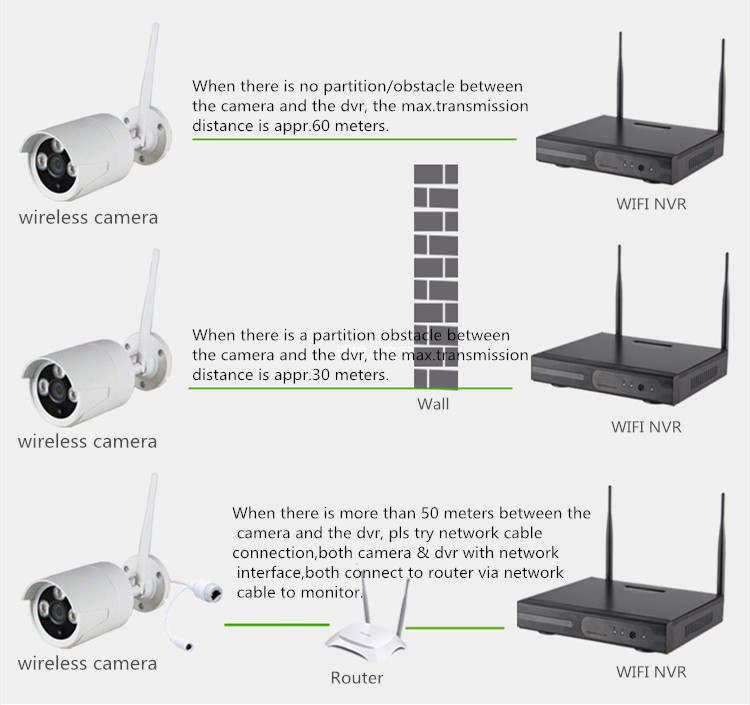 WiFiipcamerawithNVRKit720PWifiipcamera4ch24GwirelessNVRwithorwonetworkworkable