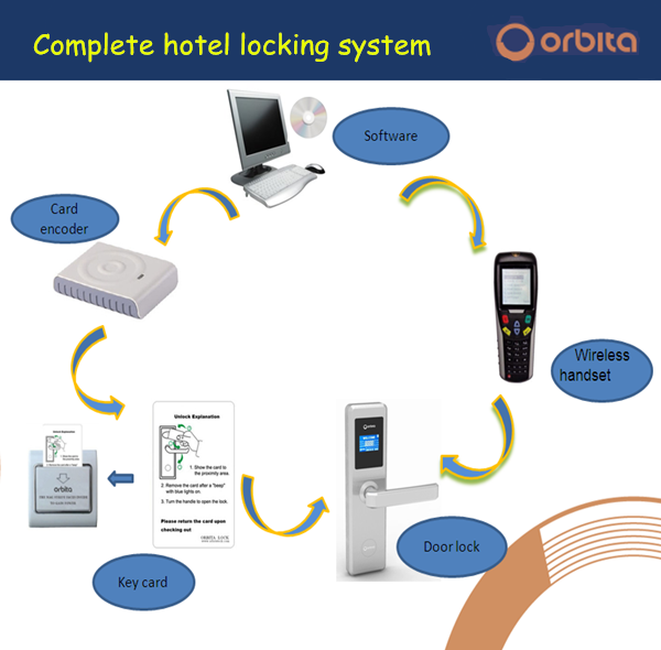 RFID Digital Hotel Smart Card Lock
