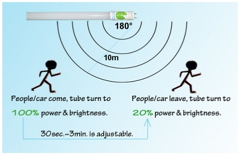 9W Radar sensor led tube 60cm high lumen 2ft 3ft 4ft 5ft