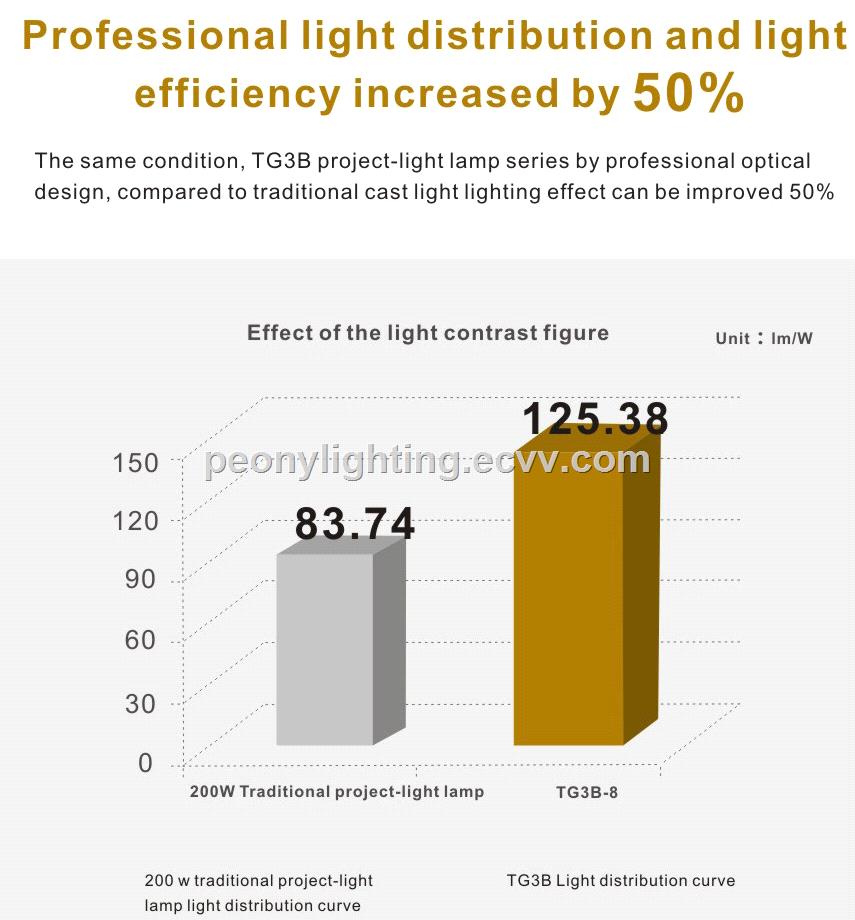 200W Brightest LED Flood Light 200W LED Flood lighting