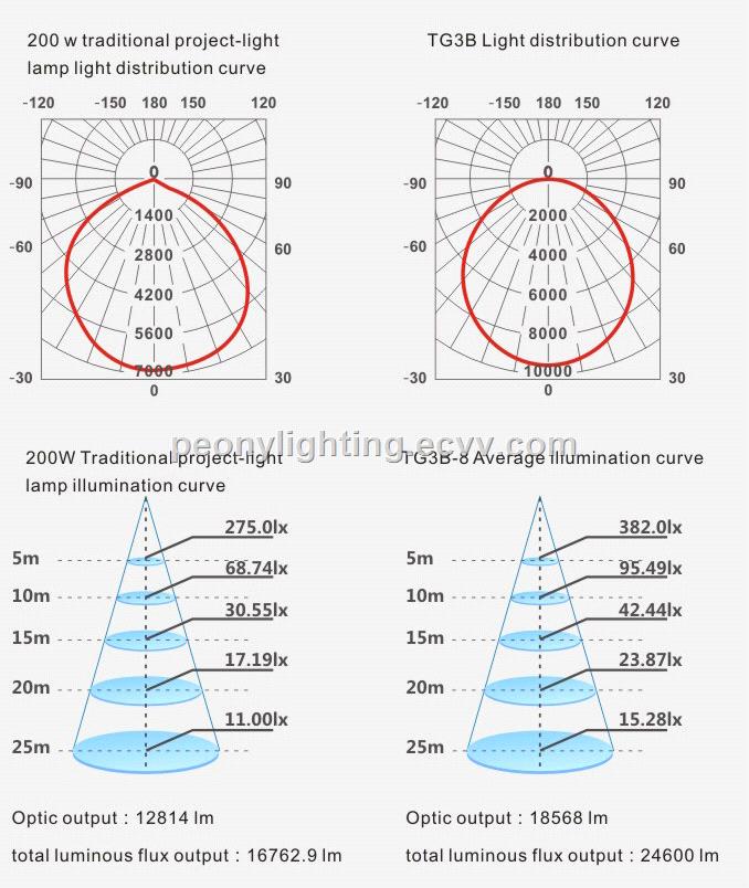 200W Brightest LED Flood Light 200W LED Flood lighting