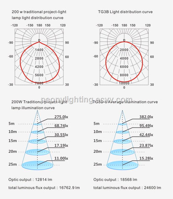 outdoor thin led flood light led flood lightled tunnel light 150w