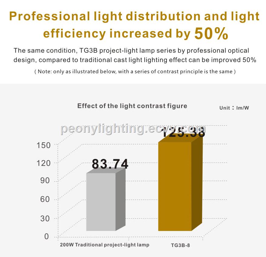 Low price high quality 100w led flood light 10200w led lighting
