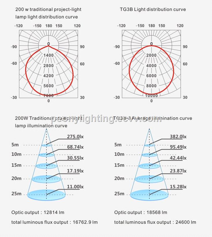 Low price high quality 100w led flood light 10200w led lighting