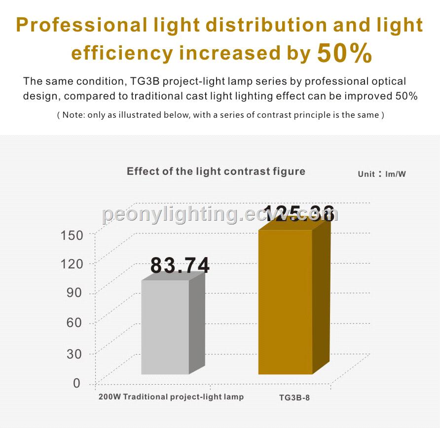 new design with super thin 50w new slim led flood light
