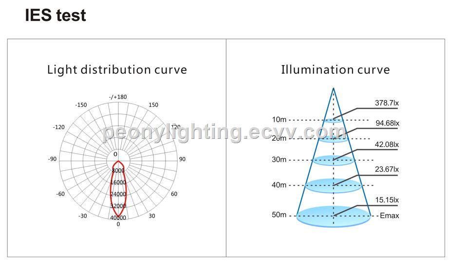 Fins materials Philips chip meanwell driver 100w 150w 200w LED highbay light LED industrial light