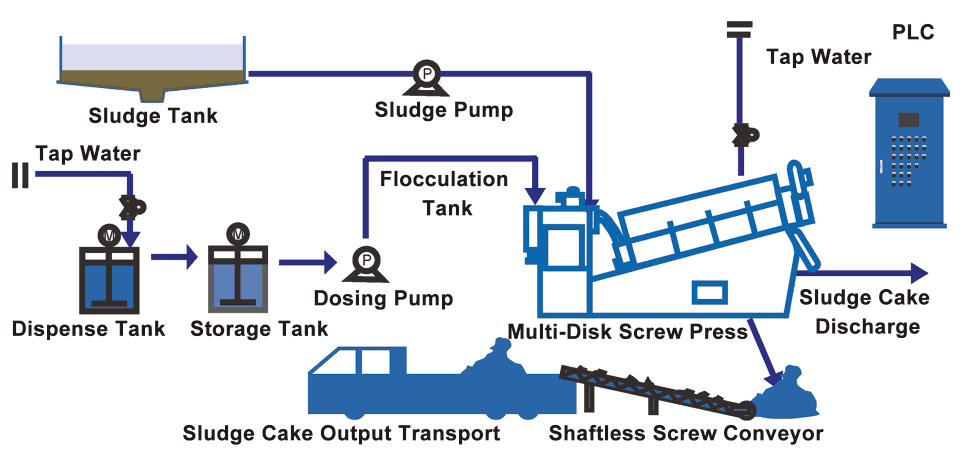 MDS131 sludge dewatering machine